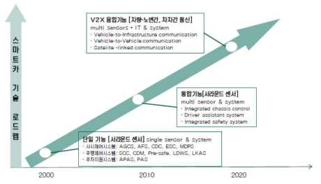 스마트카 기술개발 로드맵 출처 : 현대증권, “자동차 산업의 하반기 전망, 최근 이슈, 그리고 시사점”, 2016