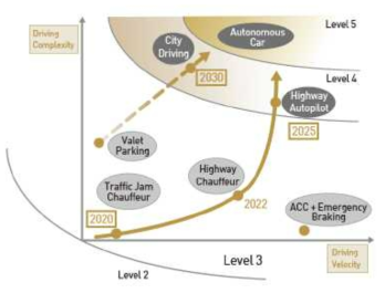EPoSS 자율주행 기술개발 로드맵 출처 : 융합연구정책센터, “자율주행자동차 기술개발의 특징 및 정책동향”, 2017