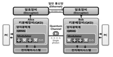 양자암호통신의 구성 출처 : 한상욱 외 3인, “물리계층의 신개념 보안통신기술-양자암호통신”, 한국과학기술연구원, 2014