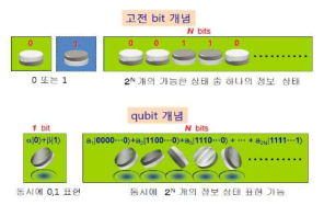양자컴퓨터 qubit의 개념 출처 : 임현식, “10년 후의 반도체 물리학-양자컴퓨터”, 물리학과첨단기술, 2014. 10