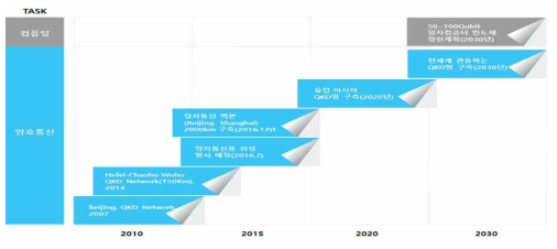 중국 양자기술 로드맵 출처 : 동 사업 기획보고서