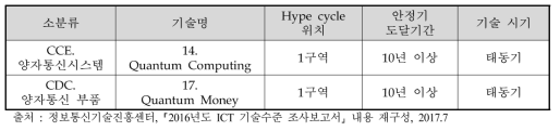 기술 분류별 Hype cycle