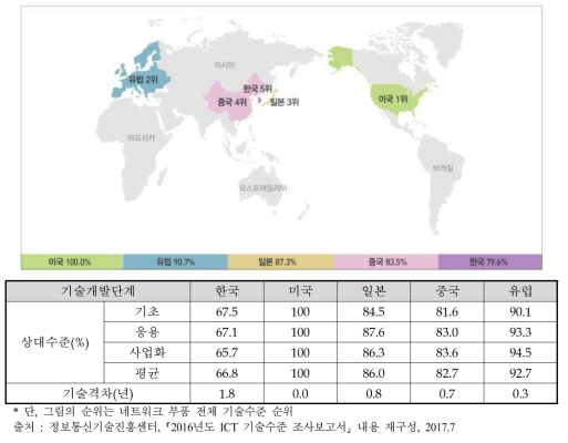 네트워크 시스템 중 양자통신시스템 기술수준