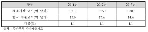 한국 네트워크 장비 수출규모 및 세계시장 규모