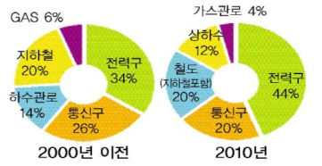 용도별 국내 Shield TBM 적용 현황 출처 : 투데이 에너지(2014b), 한국건설기술평가원(2010)에서 재인용