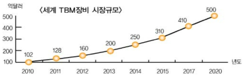 세계 TBM장비 시장 규모 출처 : 투데이 에너지(2014a)