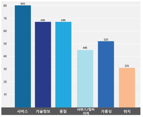 HDD장비 구입자의 요구사항 출처 : Ditch Witch e-News(2016)