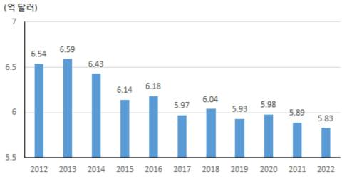 세계 HDD장비 시장규모 주 : 2018년 이후는 전망치 출처 : GIR(2017)