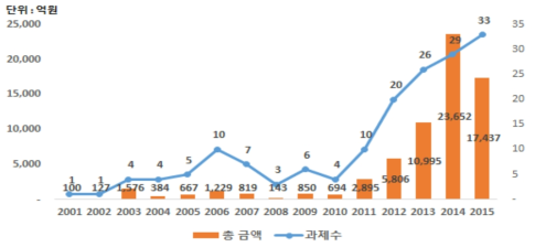 지하 라이프라인 관련 연구개발 과제 및 투자비 출처 : 기획보고서