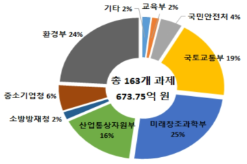 부처별 지하 라이프라인 관련 연구개발 투자현황(’09~’13) 출처 : 기획보고서