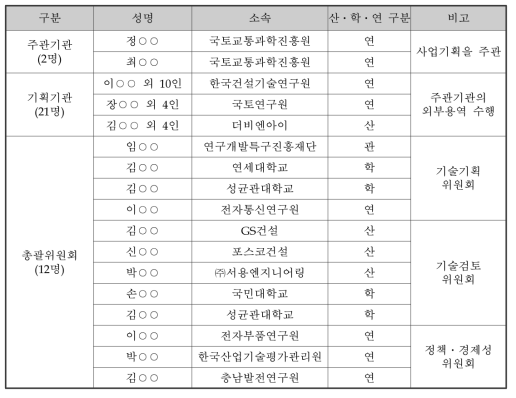 기획 참여 인원의 구성