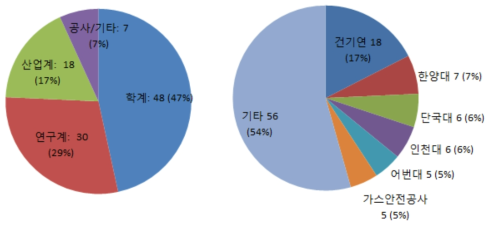 수요조사 대상의 소속기관 성격(좌) 및 복수수요 제출기관(우)