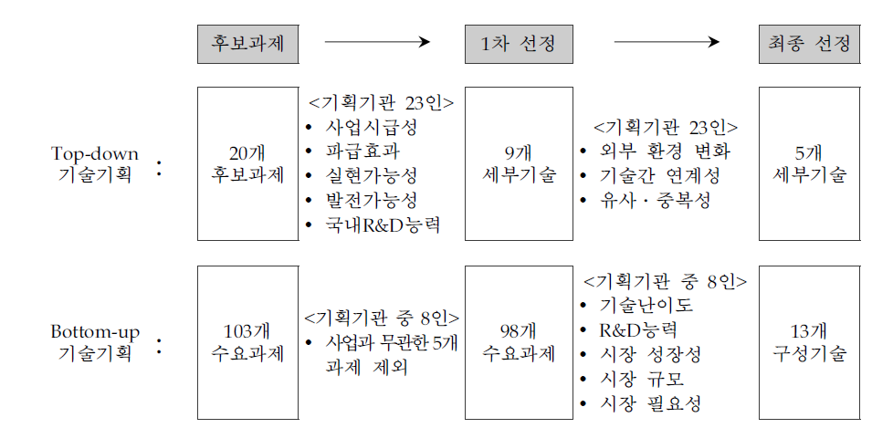 기술기획 과정 출처 : 기획보고서를 바탕으로 재구성