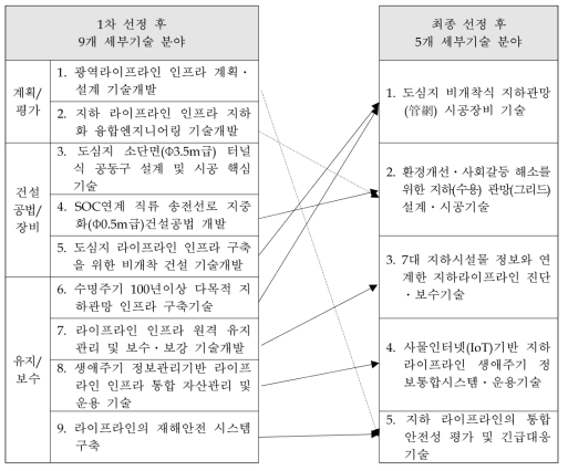 하향식(Top-down) 기술기획 과정에서의 세부기술 선정 출처 : 추가제출자료를 바탕으로 재구성