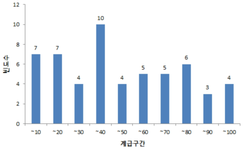 기획보고서에 반영된 수요과제의 우선순위 점수구간별 빈도수