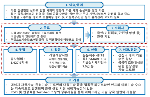 사업주체가 제출한 동 사업의 논리모형 출처 : 추가제출자료(2016.12.28.)