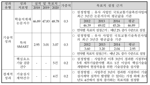 1단계(’18~’20) 성과목표