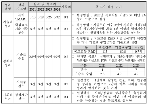 2단계(’21~’24) 성과목표