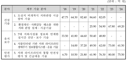 기술개발 분야별 수행기간 및 예산 계획