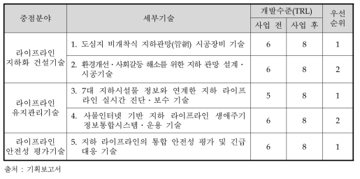 세부기술별 TRL과 우선순위