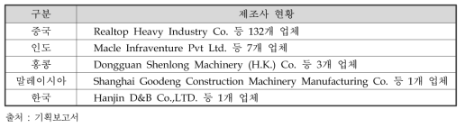 국가별 HDD장비 제조사 현황