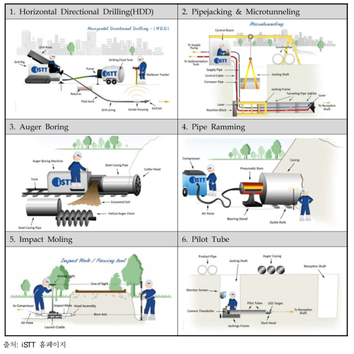 다양한 비개착식 공법의 종류