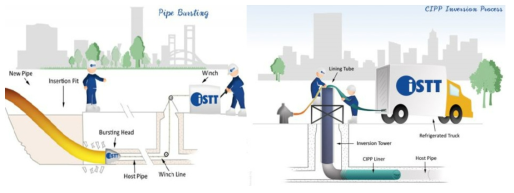 Pipe bursting 공법(좌)과 CIPP 공법(우) 출처 : iSTT 홈페이지