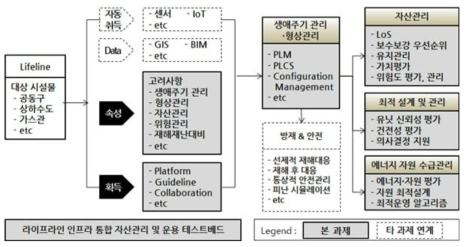 라이프라인 생애주기 자산관리 및 운용기술 개념도 출처 : 기획보고서