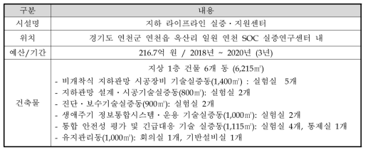 기반시설의 개요