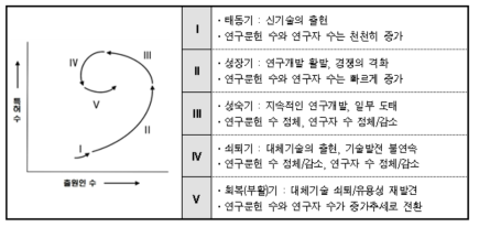 기술성장단계(포트폴리오) 분석 모형