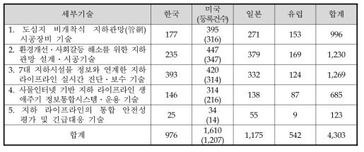 세부기술별 유효특허 검색 건수