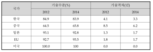 ‘국토정보 구축 및 활용기술’ 분야의 국가별 기술수준평가 결과