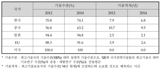 ‘기반시설 기능유지 및 복구․복원기술’ 분야의 국가별 기술수준평가 결과