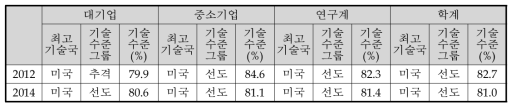 ‘국토정보 구축 및 활용기술’의 연구주체별 기술수준평가 결과