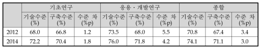 ‘기반시설 기능유지 및 복구․복원기술’의 연구단계별 기술수준 및 인프라 구축수준 평가 결과