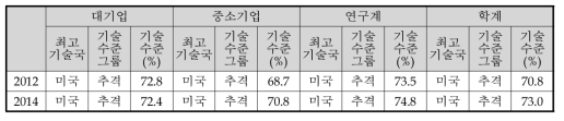 ‘기반시설 기능유지 및 복구․복원기술’ 분야의 연구주체별 기술수준평가 결과