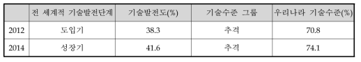 ‘기반시설 기능유지 및 복구‧복원기술’ 분야의 기술발전단계 및 기술수준평가 결과