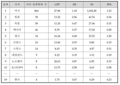 국가별 특허경쟁력 지수 분석 결과