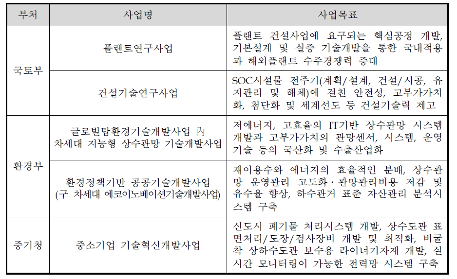 기획보고서가 제시한 중복성 검토 대상사업 및 사업목표