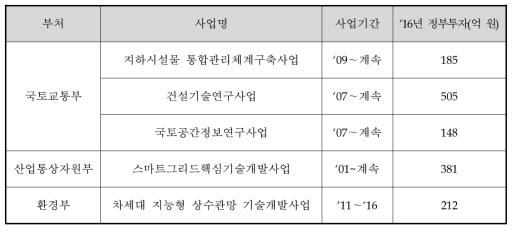 유사·중복가능성 검토 대상 사업