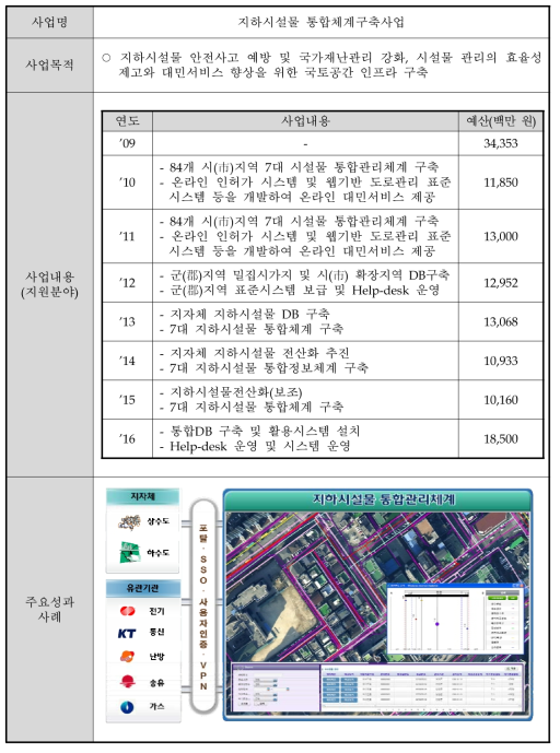 지하시설물 통합체계구축사업 개요