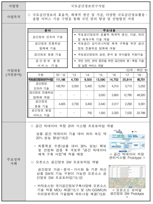 국토공간정보연구사업 개요