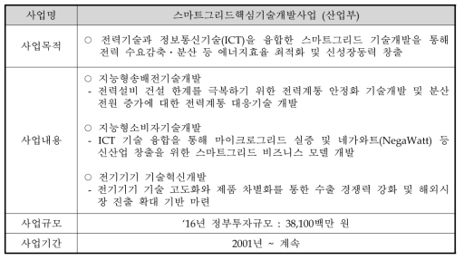 스마트그리드핵심기술개발사업 개요