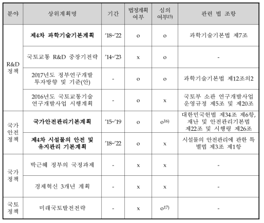 부합성 조사 대상 상위계획 후보군