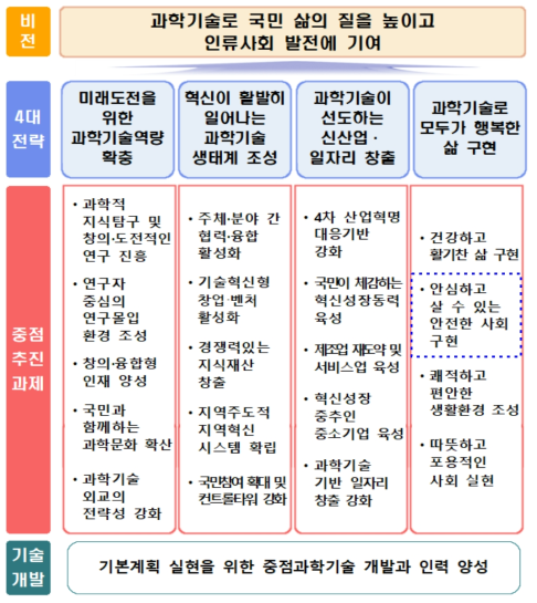 제4차 과학기술기본계획의 전략 및 중점 추진과제 출처 : 국가과학기술심의회(2018)