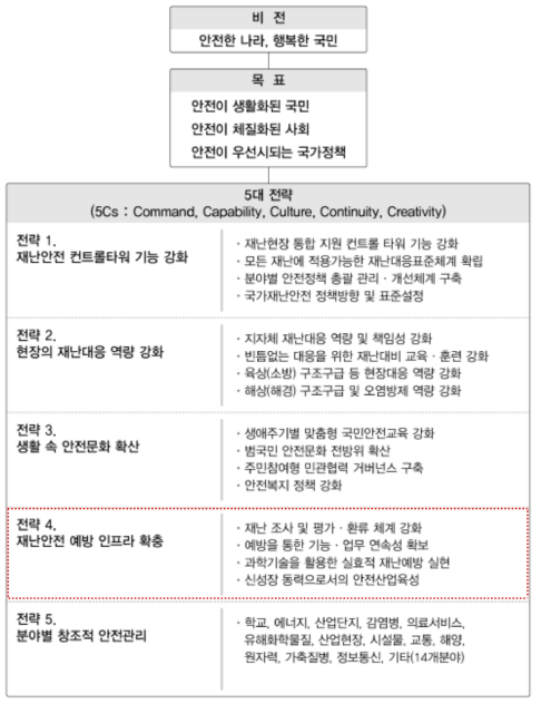 국가안전관리기본계획의 기본 방향 출처 : 중앙안전관리위원회(2015)