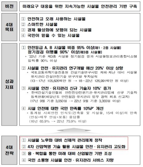 제4차 시설물의 안전 및 유지관리 기본계획의 추진방향 출처 : 국토교통부(2017a)