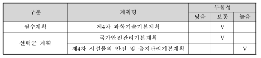 상위계획과의 부합성 조사 결과