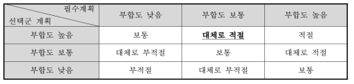 상위계획과의 부합성 평점