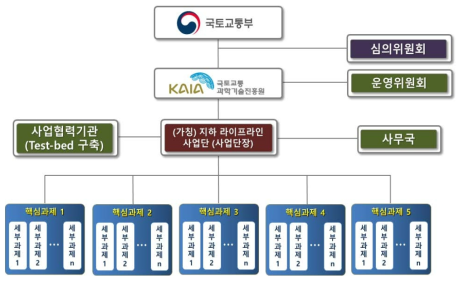 사업 추진체계